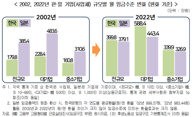 2002년과 2022년 한국과 일본 월 임금 수준 변화 자료한국경영자총협회