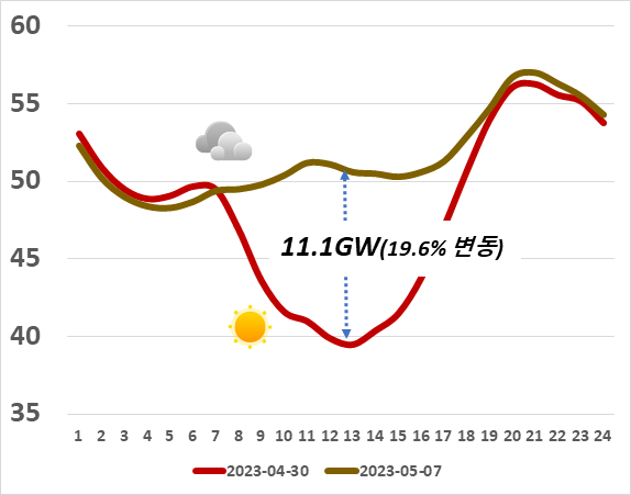 2023년 전력수요 비교 그래프 사진산업통상자원부