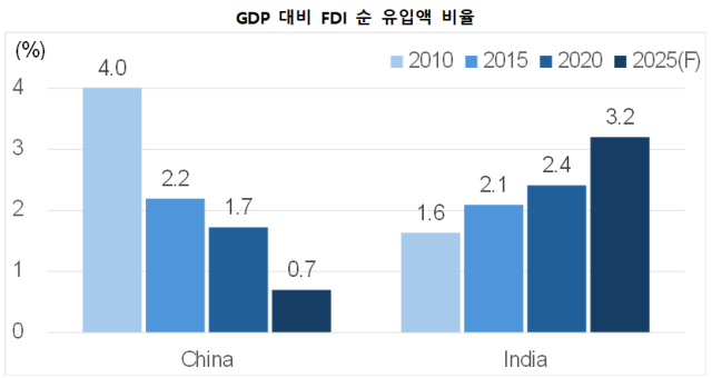 자료  World Bank 한국경제산업연구원
 주1  20102020년은 World Bank의 실적 자료이고 2025년은 한국경제산업연구원의 전망치임
 주1  2025년 전망치는 최근 5년 동안의 FDI 유입액의 연평균 증가율과 World Bank의 경제성장률 전망치를 활용하여 추계함