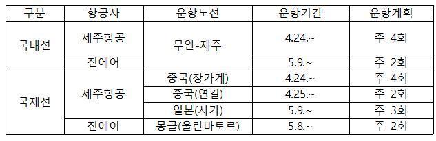 4월부터 무안국제공항에서 제주항공과 진에어의 국내외 정기노선이 운행될 예정이다사진무안군