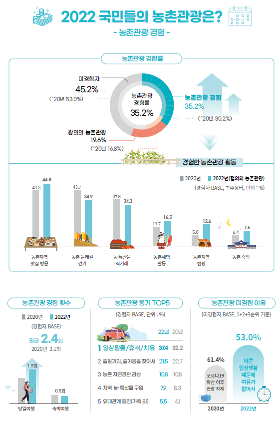 韓国国民10人に3人は農村観光を経験···「グルメの旅が44.8%で最も多く」