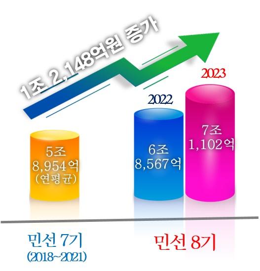 경북 농식품 마케팅 성과 사진경상북도