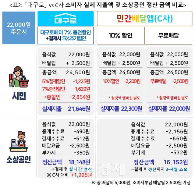 대구광역시는 C사가 무료 배달 서비스를 제공한다고 밝혔으나 ‘대구로’가 C사보다 시민과 소상공인 모두에게 혜택인 것으로 나타났다 사진대구시