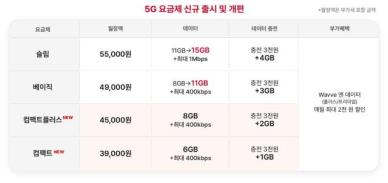 SKT, 5G 3만원대 요금제 출시...업계 최초 2만원대 온라인 전용도 선봬 