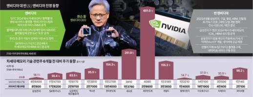 [뉴스플러스] 엔비디아 전쟁에 양다리 걸친 한국… 반도체 초호황기 오나