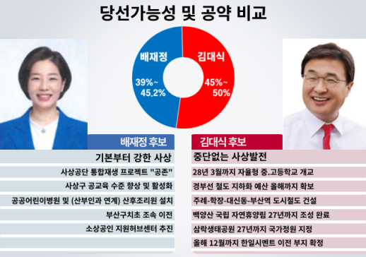 [4.10 총선-우리 선거구는요] 부산 사상구 배재정 VS 김대식, 엎치락뒤치락...당선가능성은 金 우위