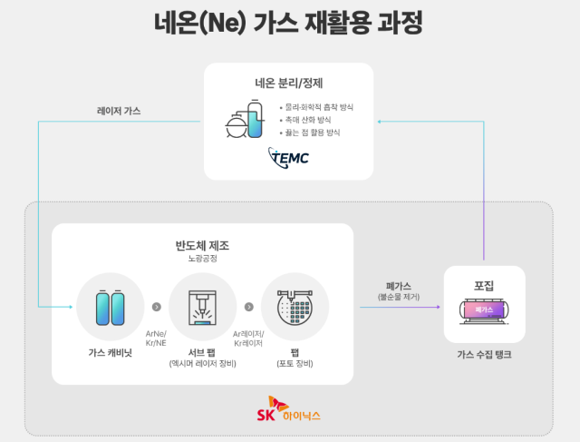 SK하이닉스 네온Ne가스 재활용 과정 구조도 사진SK하이닉스 제공