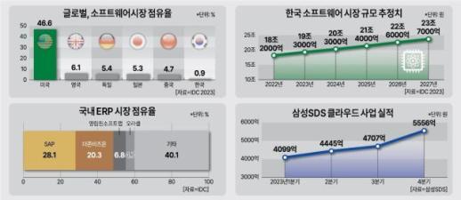 [테크인트렌드] 점유율 낮은 국내 SW업체…해법은 독자 영역 구축