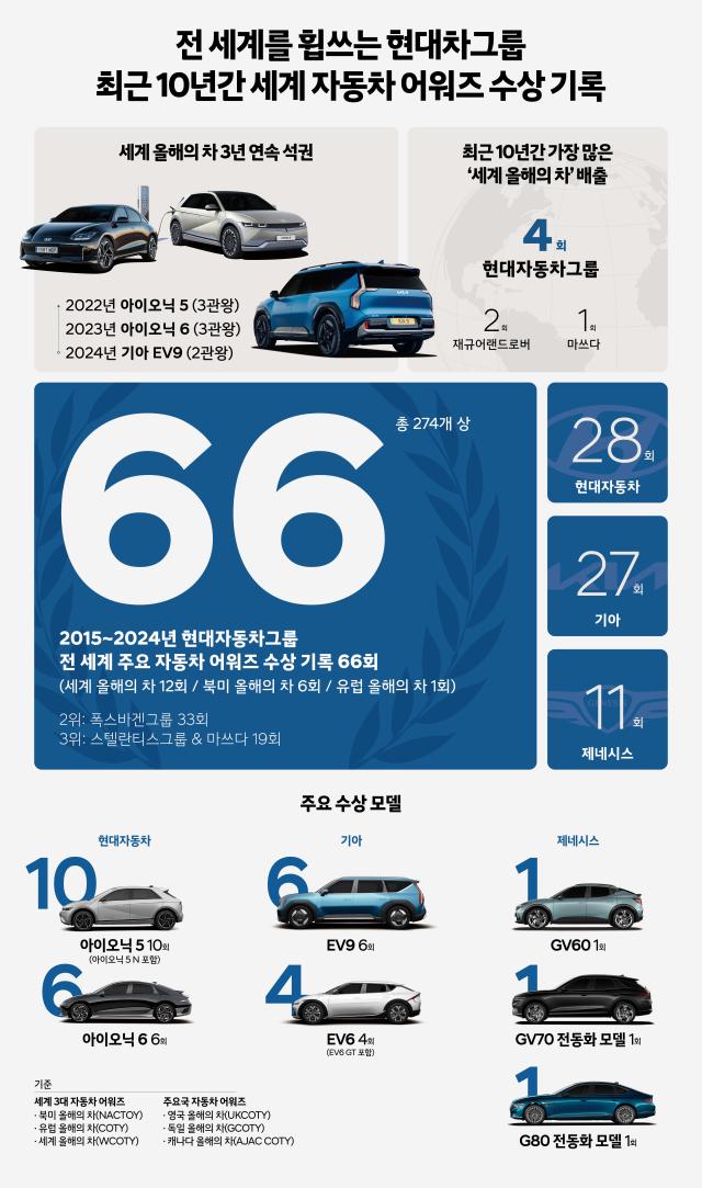 현대자동차그룹 수상 인포그래픽 그래픽현대차