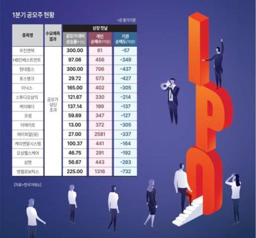[뉴스플러스] 계속되는 공모가 거품 논란… 기관 단타에 개미들 속수무책