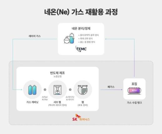 [NNA] SK하이닉스, 반도체용 네온 가스 재활용 기술 개발