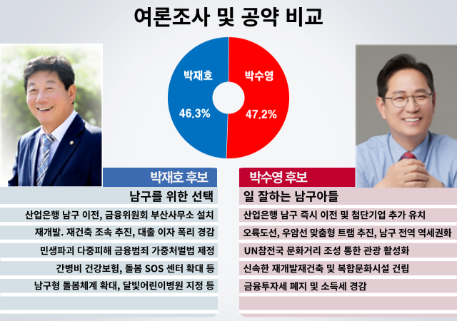 이번 제22대 총선에서 부산지역 민심의 바로미터가 될 것으로 보이는 부산 남구 여론조사 결과 민주당 박재호 후보 463 국민의힘 박수영 후보 472로 나타나 박빙의 승부가 펼쳐질 것으로 예측되고 있다 사진손충남 기자