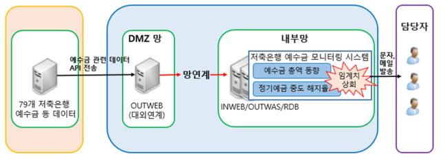 예수금 모니터링 시스템 개요이미지예금보험공사