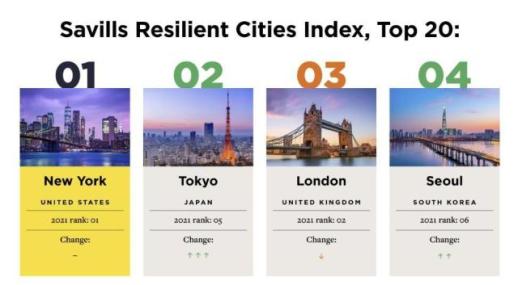 Seoul đứng thứ 4 về Chỉ số năng lực phục hồi đô thị của thế giới