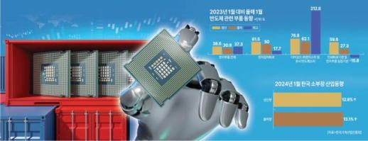 [뉴스플러스] 반도체 업턴에 소부장도 부활...1월 생산량 전년比 12.8%p↑, 하반기 더 빛 본다
