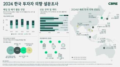 韓 투자자, 올해 상업용 부동산 순매수 의향 아태 1위