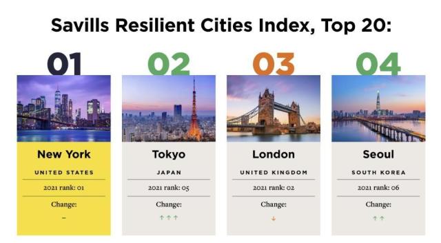 首尔城市复苏能力指数排名第四 技术成熟度全球最佳