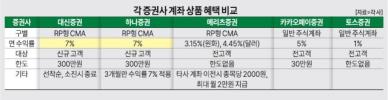 금리 7% 드릴테니 일단 계좌 옮기시죠...증권사, 금리 특판 경쟁