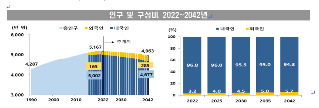 20年後、韓国の外国人割合5%を超える見通し···「少子化で韓国人の人口は減り、外国人の流入は増え」