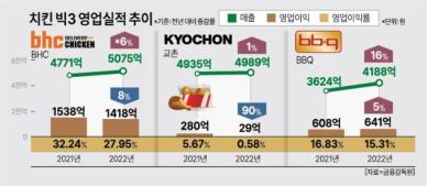 치킨 업계 또 지각변동 …교촌, BBQ에 밀려 3위로 추락