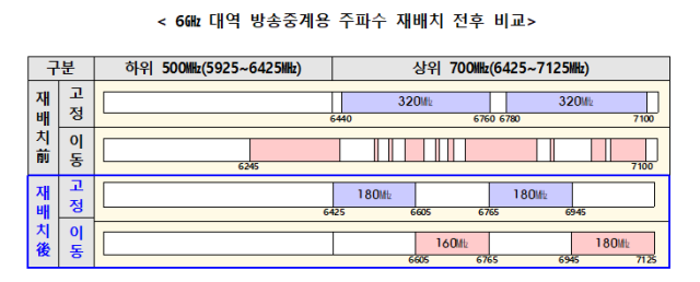 사진과기정통부