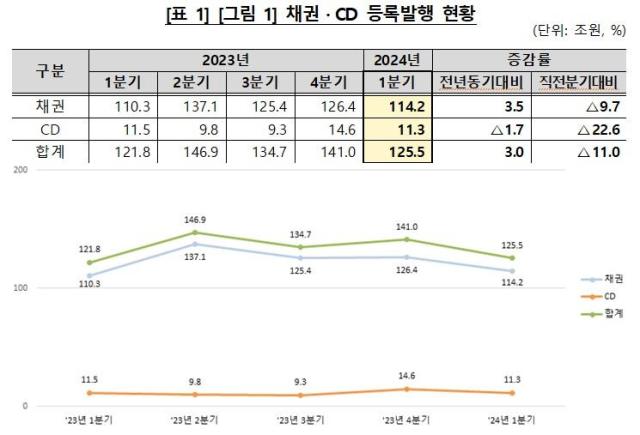 1분기 채권·CD 전자등록발행 125.5조원…전년 동기比 3%↑