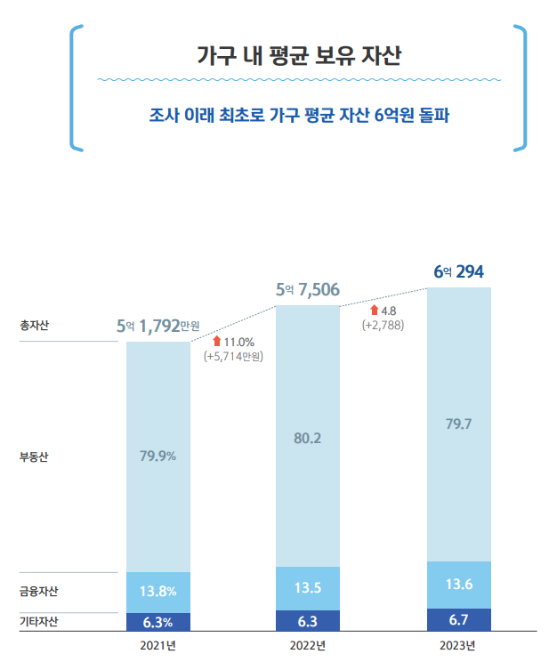 昨年、韓国の経済活動世帯の平均保有資産6億ウォン突破···平均負債8年ぶりに下落転換