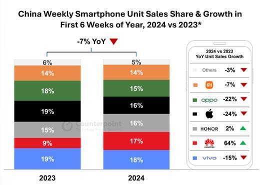 2024년 첫 6주간 중국 스마트폰 판매량 점유율 및 성장률·2023년 vs 2024년 비교 사진카운터포인트리서치 제공