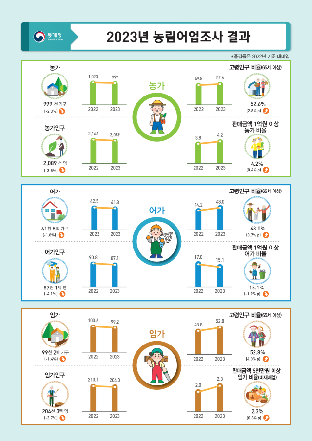 농업도 소멸 위기, 농가인구 절반 이상은 65세 이상 노인