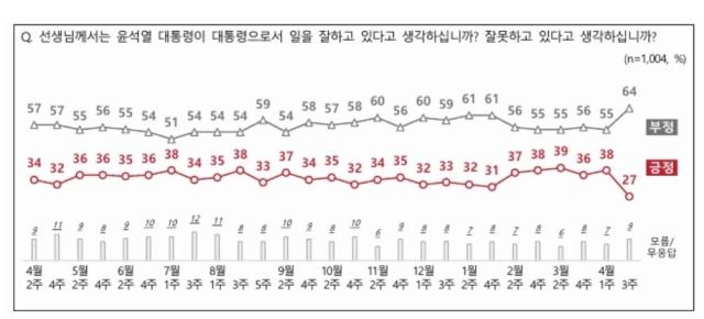 尹, 긍정 지지율 11% 급락...30% 깨졌다 