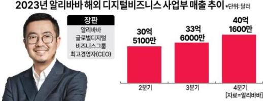 [ASIA Biz] 이용자 20억명 목표 알리, 본격적인 사업 확장 나선다