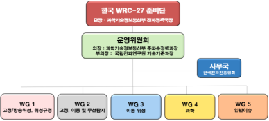과기정통부, 韓 6G 주도권 선점 힘 싣는다…WRC-27 준비단 발족
