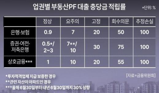 [뉴스플러스] 부동산PF 해법 금융당국 온도차…금감원 충당금 더 vs 금융위 연착륙 유도