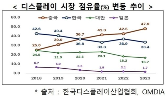 韓 디스플레이 매출 13% 감소… 中 점유율 격차 벌어져