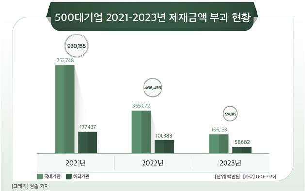 지난해 韓대기업 과징금 4분의 1로 줄어...공정위 감소 효과