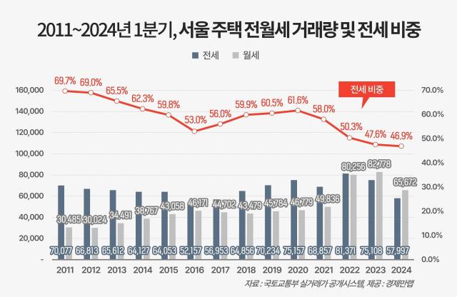 월세 중심 재편…서울 비아파트 전세 비중 36.3% 역대 최저