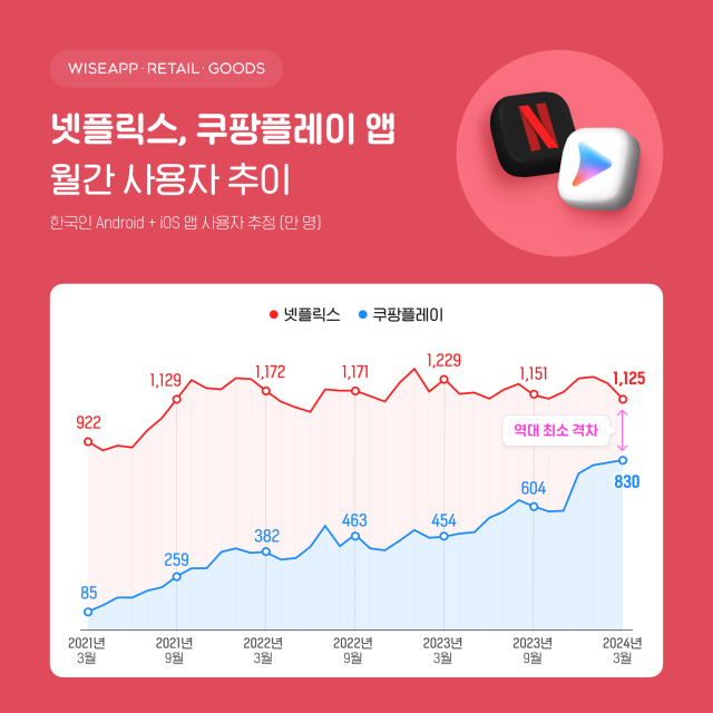 와이즈앱·리테일·굿즈는 한국인 스마트폰 사용자Android+iOS 조사결과 발표에서 3월 기준 쿠팡플레이 앱 사용자가 830만 명으로 역대 최대를 기록했다고 24일 밝혔다 사진와이즈앱·리테일·굿즈