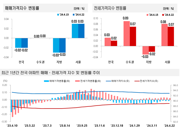25일 한국부동산원이 발표한 2024년 4월 넷째 주22일 기준 전국 주간 아파트 가격 동향 인포그래픽 자료한국부동산원