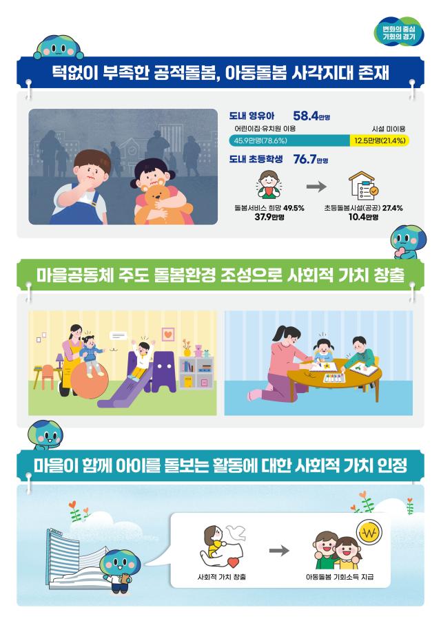 경기도, '아동돌봄 기회소득 지급 조례' 본회의 통과