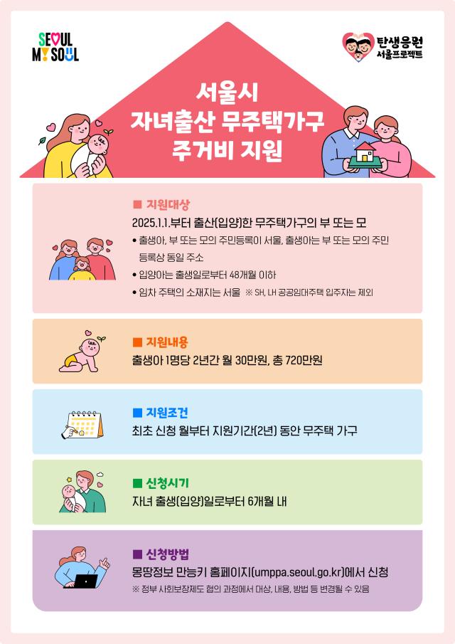 서울시, 전국 최초 자녀 출산 무주택가구에 주거비 지원...출생아 1명당 월 30만원 지원 
