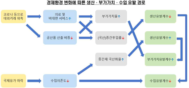 코로나 이후 韓경제, 서비스화↑·수입의존도↓…선진국형으로 변화