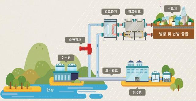 서울시, 지자체 최초 도수관로 활용 수열에너지 공급 민간으로 확대 