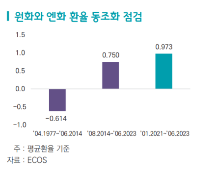 원-엔 동조화 추이 출처한국무역협회