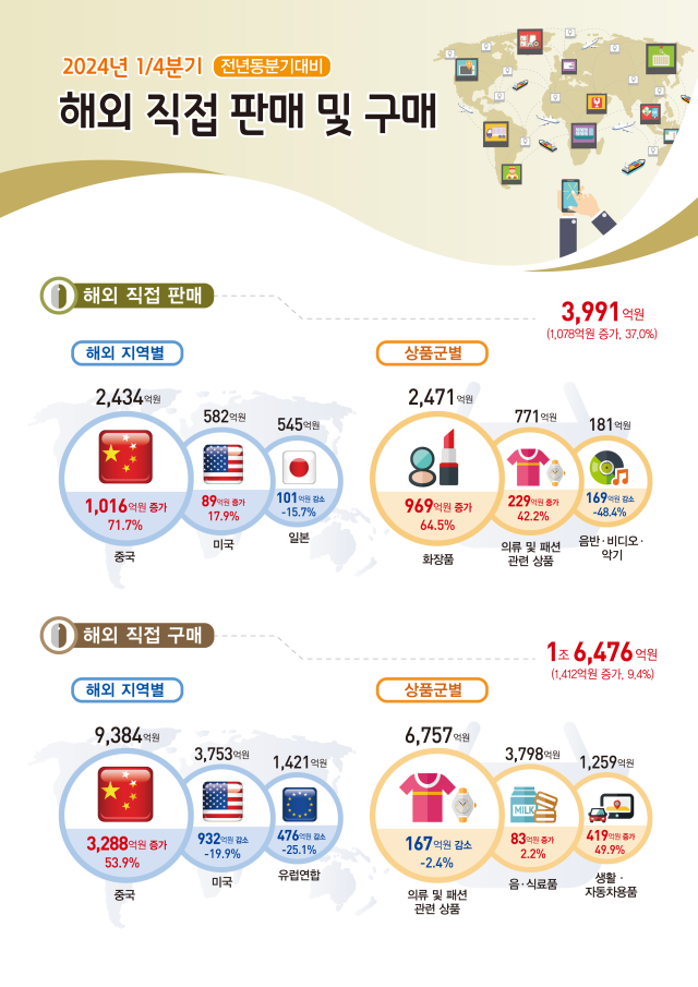 알리·테무 공습 현실로...1분기 대중 직구 1조 육박, 54% '껑충'