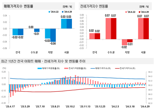 2일 한국부동산원이 발표한 2024년 4월 다섯째 주29일 기준 전국 주간 아파트 가격 동향 인포그래픽