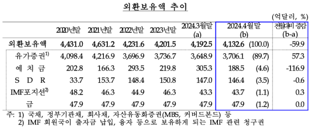 외환보유액 한달새 8조 증발…강달러發 환율 방어 영향