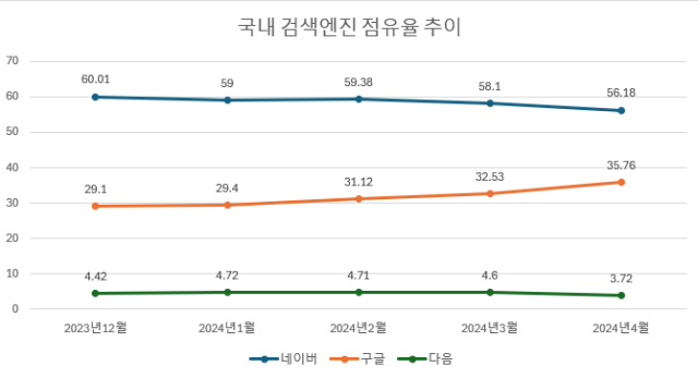 국내검색엔진 점유율 추이 자료인터넷트랜드 제공