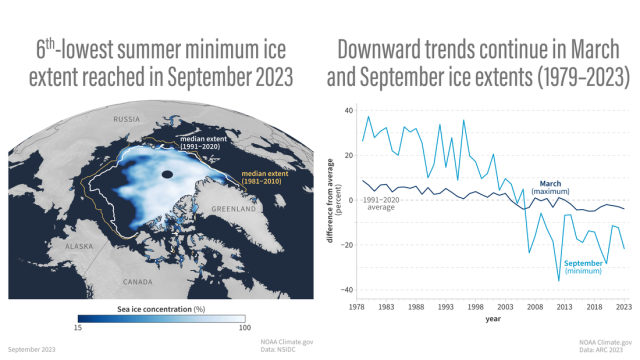 그림 2023년 북극 해빙 면적과 평균 대비 면적 변화 추이-자료 NSIDC