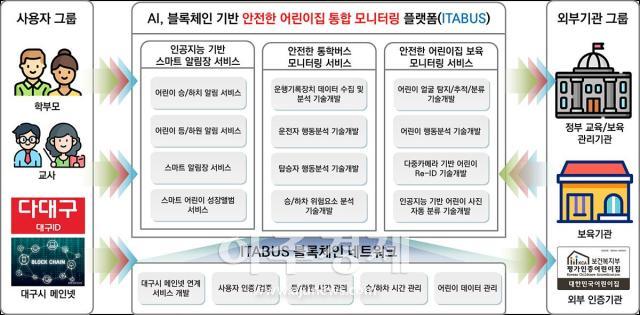 대구시는 ‘다대구’를 민간서비스와 협업해 시민이 체감하는 블록체인 서비스 확대를 본격 추진한다 사진대구시