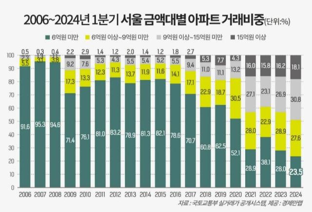 2006∼2024년 1분기 서울 금액대별 아파트 거래비중 사진경제만랩
